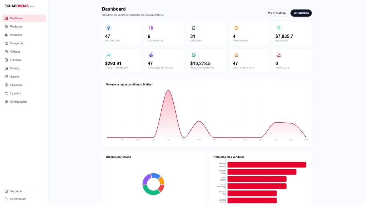 Dashboard con métricas
